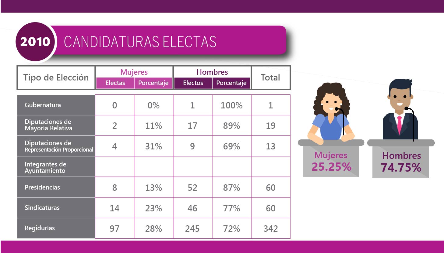 Candidaturas Electas 2010