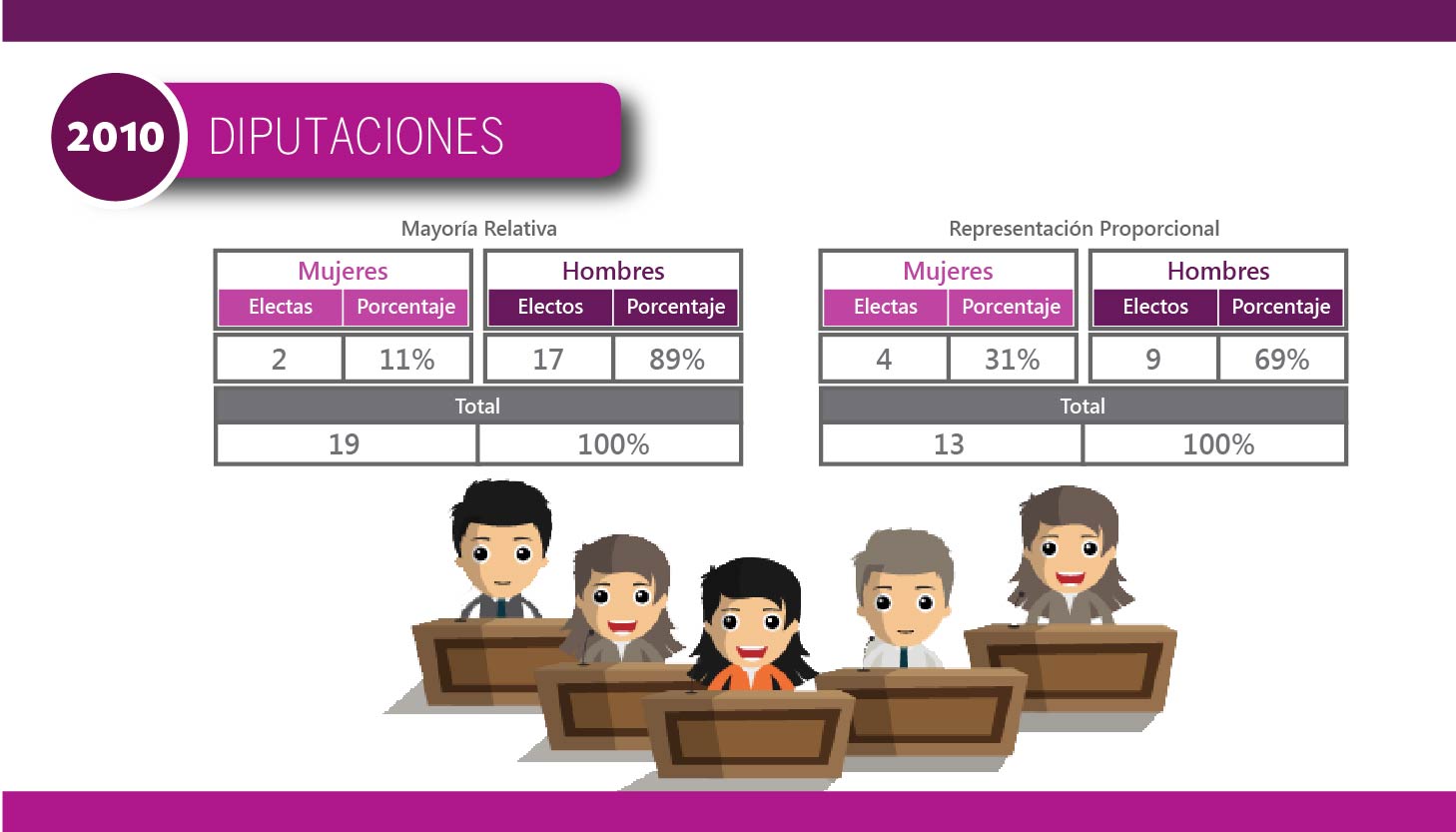 Candidaturas Electas 2010 - Diputaciones