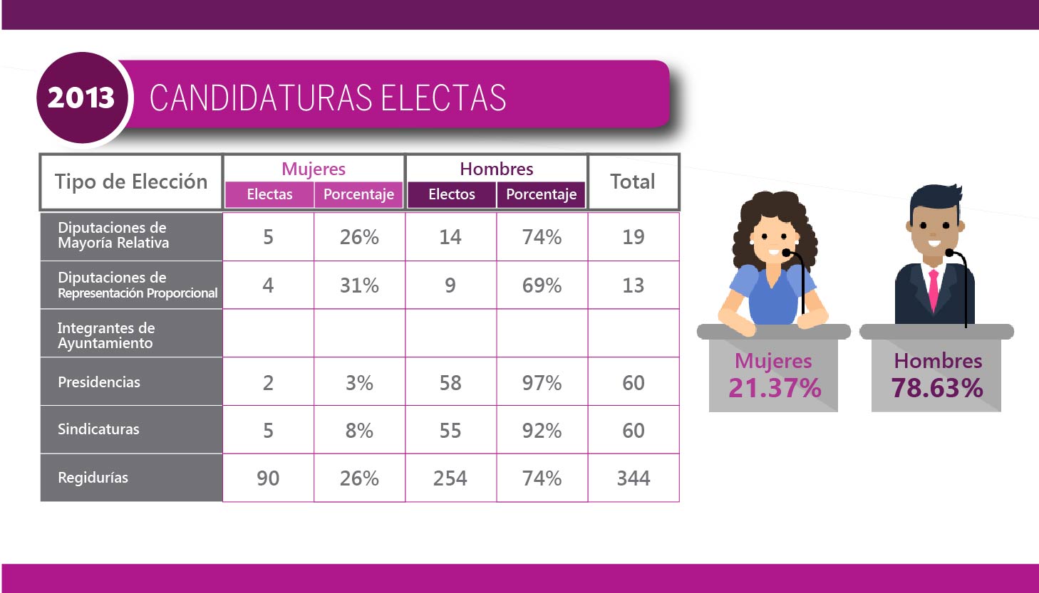 Candidaturas Electas 2013