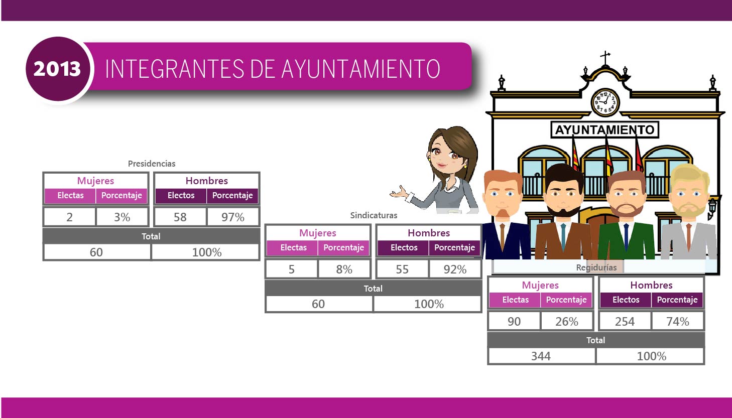 Candidaturas Electas 2013 - Integrantes Ayuntamientos