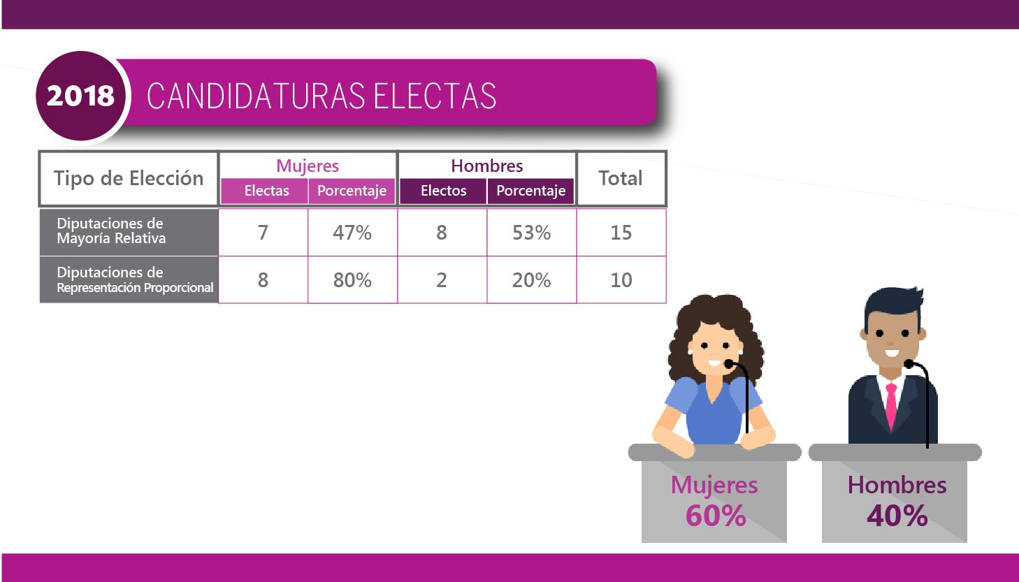 Candidaturas Electas 2018