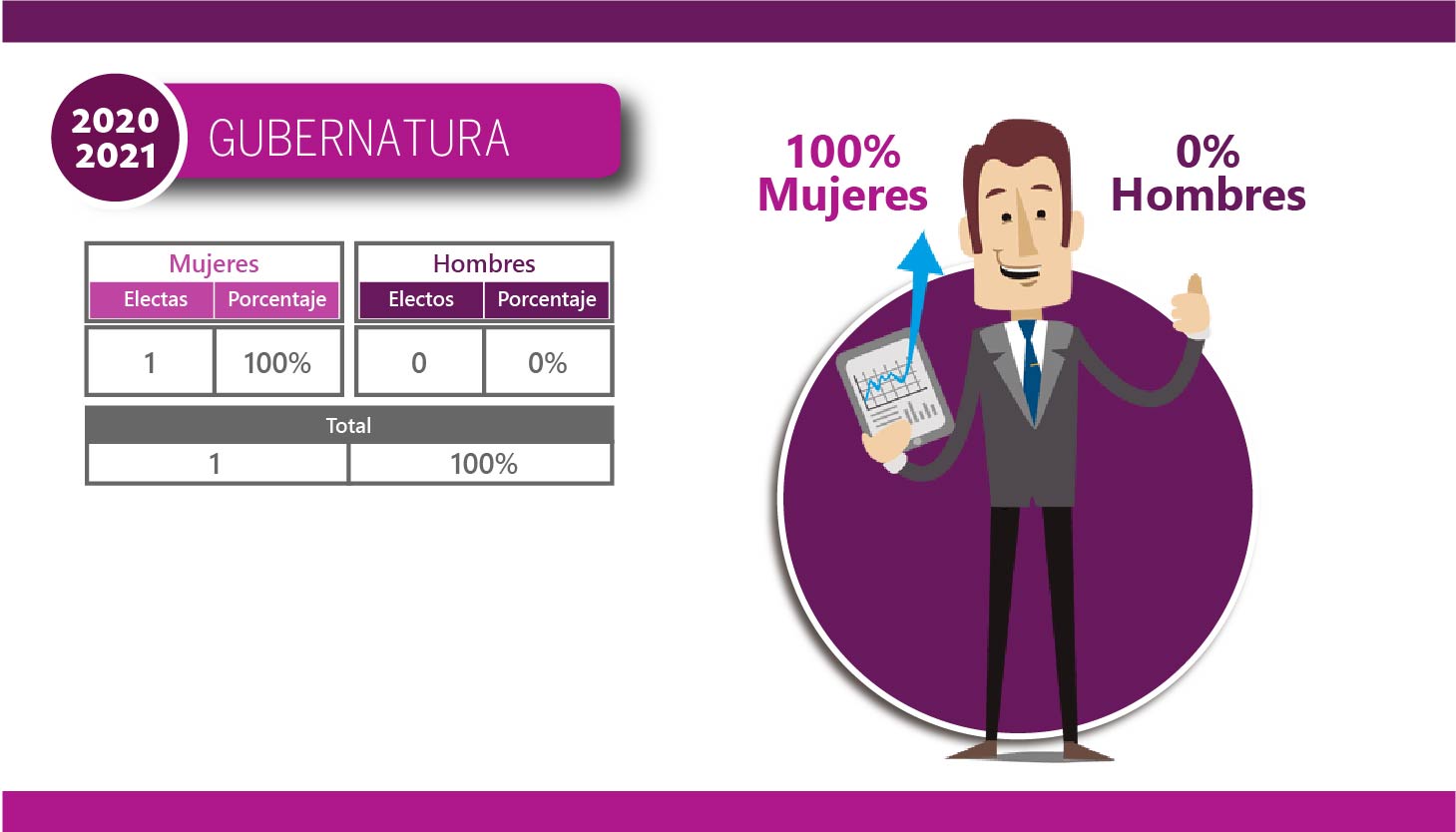 Candidaturas Electas 2020-2021 - Gubernaturas