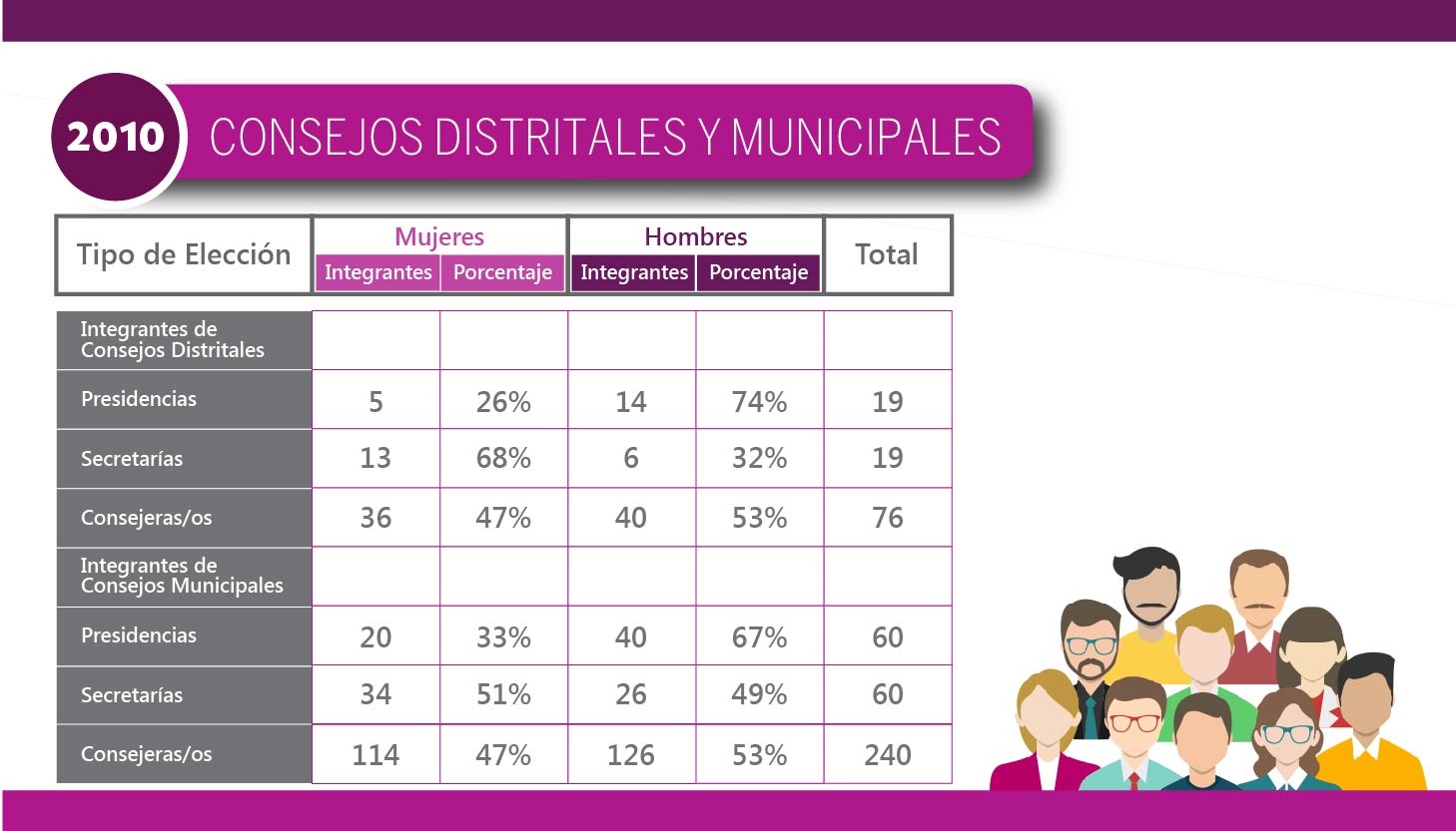 Consejos Distritales y Municipales 2010