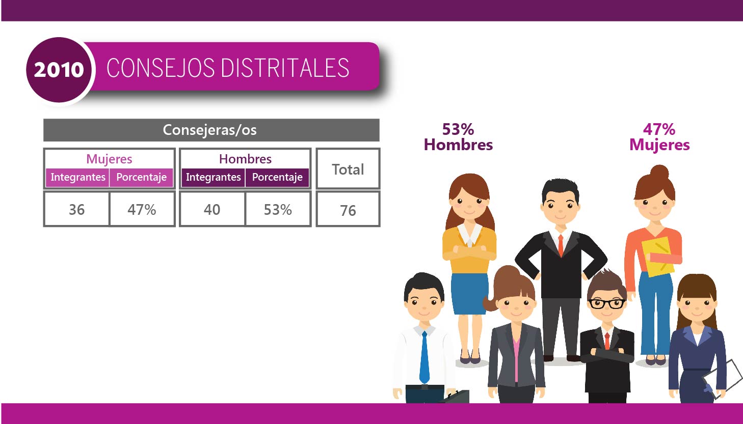 Consejos Distritales y Municipales 2010 - Distritales - Consejeros