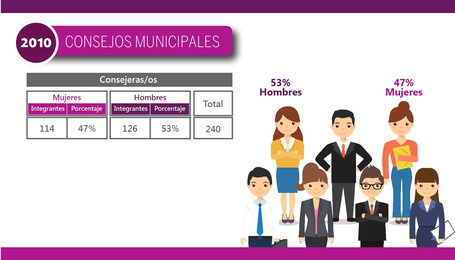 Consejos Distritales y Municipales 2010 - Municipales - Consejeros