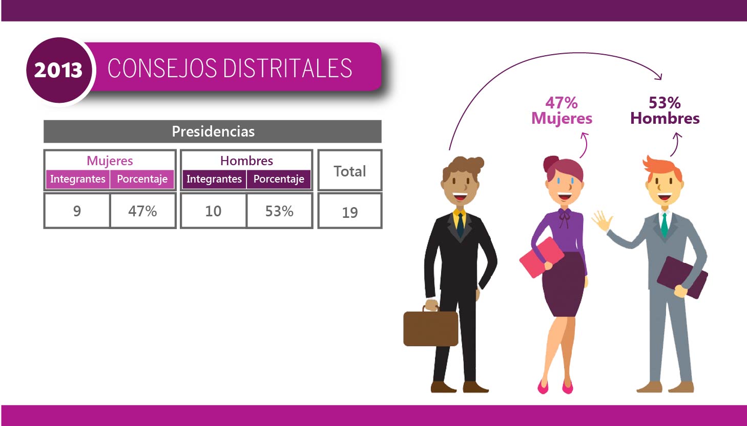 Consejos Distritales y Municipales 2013 - Distritales - Presidencias