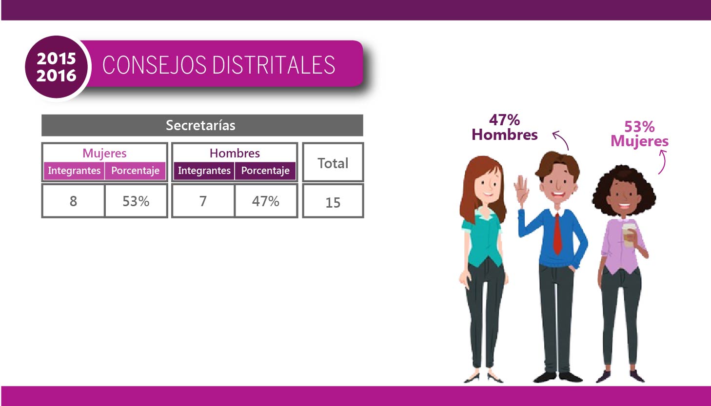 Consejos Distritales y Municipales 20152016 - Distritales - Secretarias