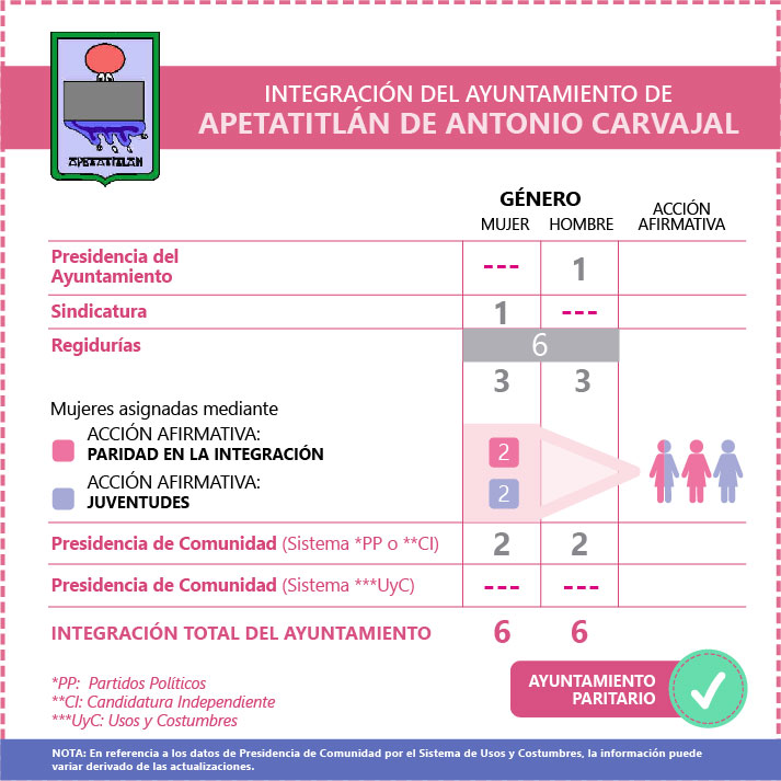 Ficha Ayuntamiento de Apetatitlán de Antonio Carvajal