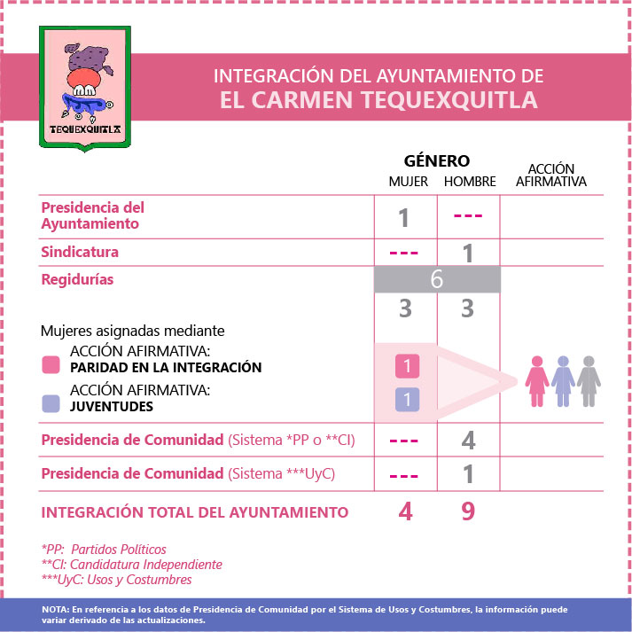 Ficha Ayuntamiento de El Carmen Tequexquitla