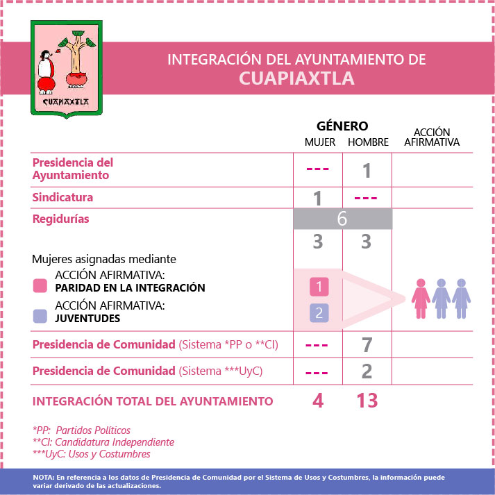 Ficha Ayuntamiento de Cuapiaxtla