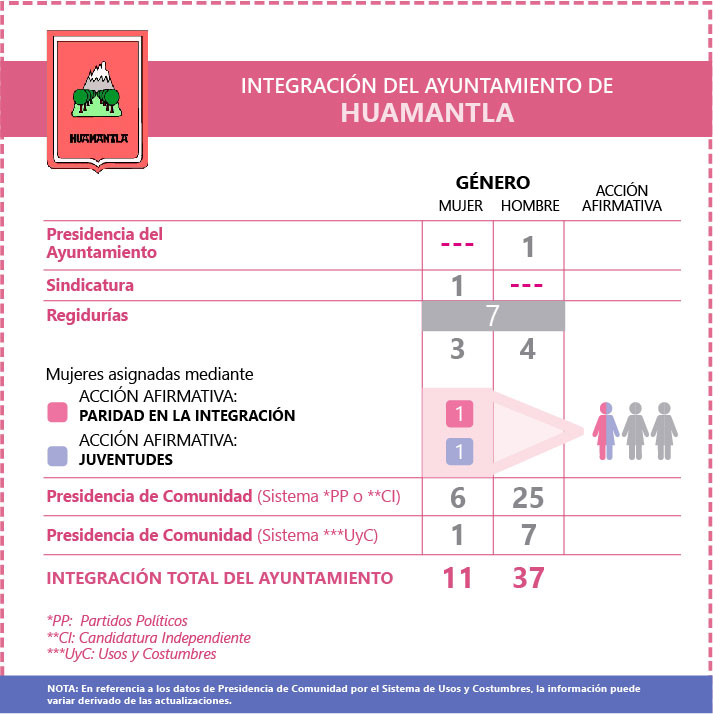 Ficha Ayuntamiento de Huamantla