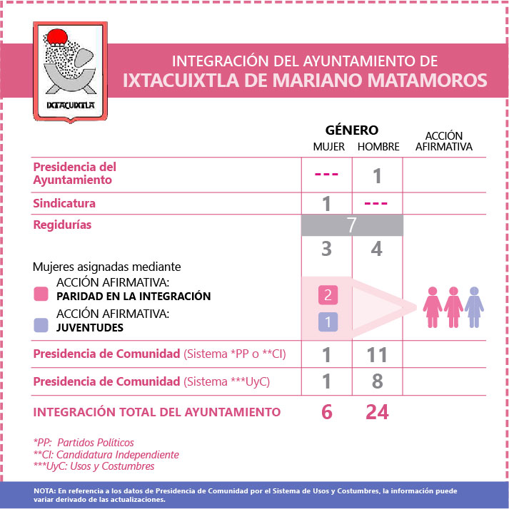 Ficha Ayuntamiento de Ixtacuixtla de Mariano Matamoros