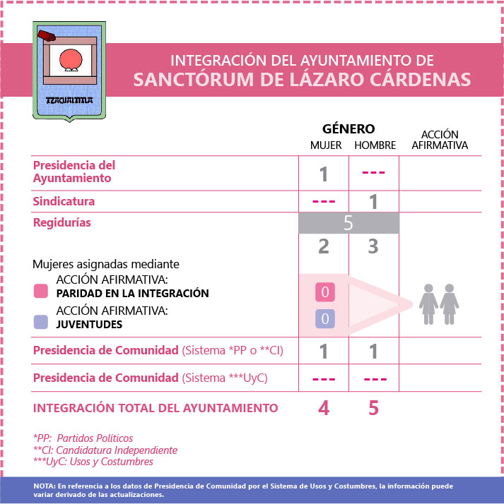 Ficha Ayuntamiento de Sanctórum de Lázaro Cárdenas