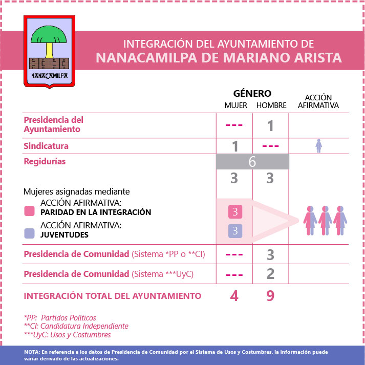 Ficha Ayuntamiento de Nanacamilpa de Mariano Arista