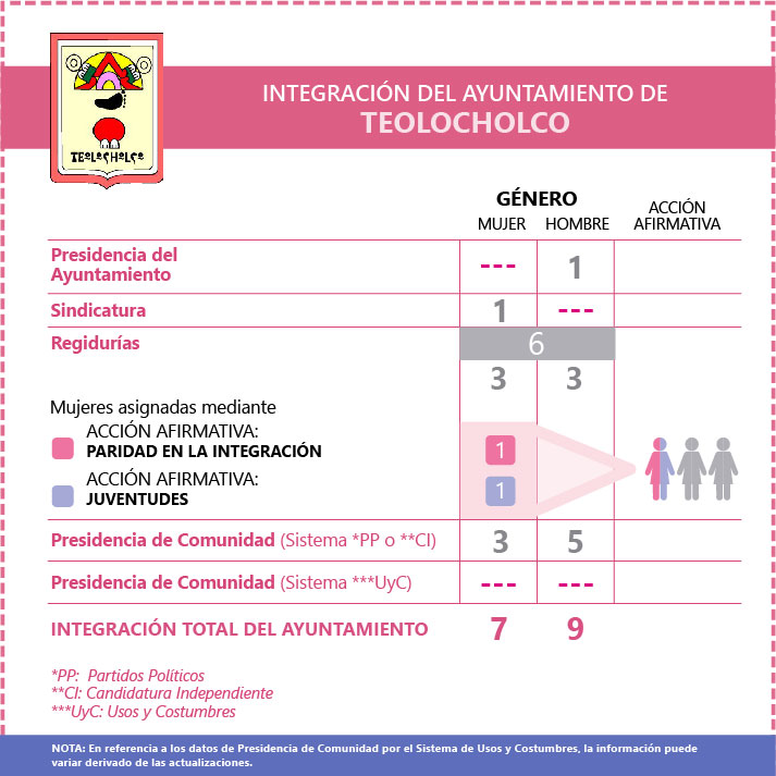 Ficha Ayuntamiento de Teolocholco