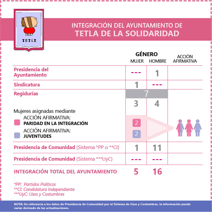 Ficha Ayuntamiento de Tetla de la Solaridad