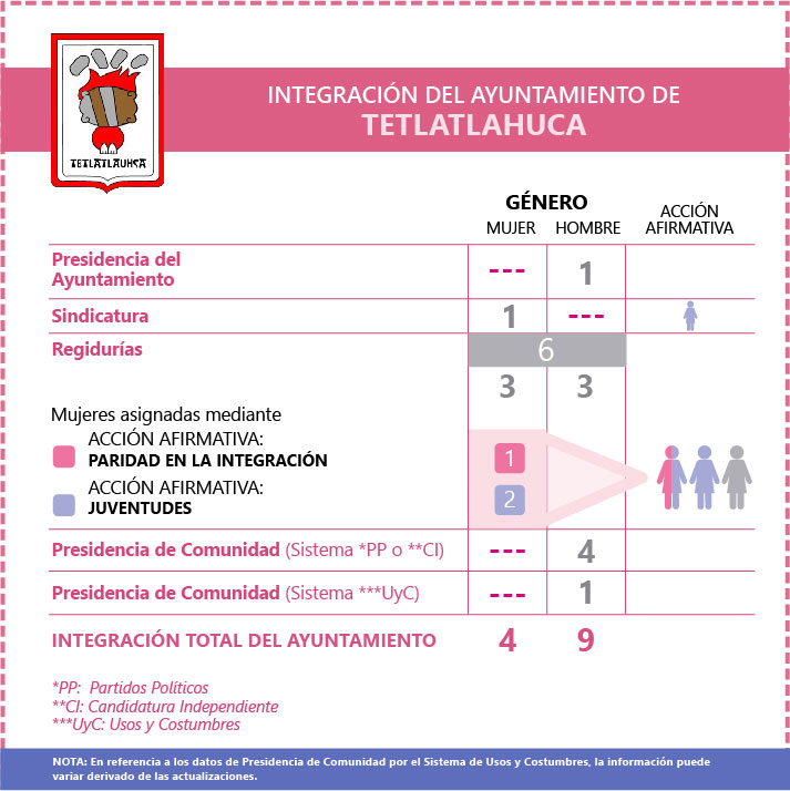 Ficha Ayuntamiento de Tetlatlauca