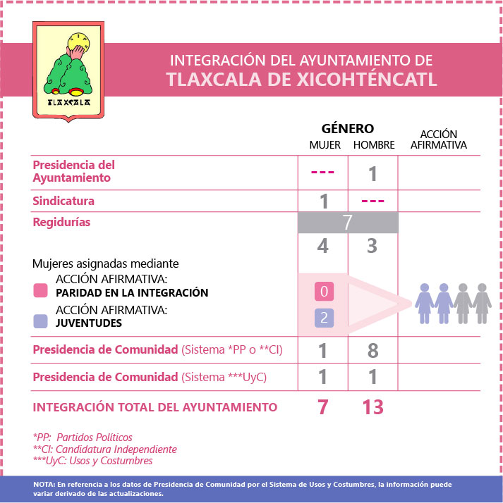 Ficha Ayuntamiento de Tlaxcala de Xicohtencatl