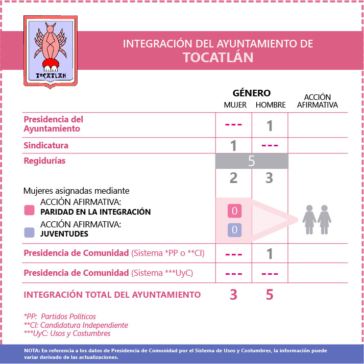 Ficha Ayuntamiento de Tocatlan