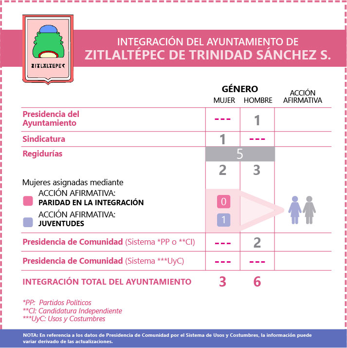 Ficha Ayuntamiento de Zitlaltepec de Trinidad Sánchez Santos