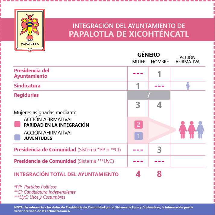 Ficha Ayuntamiento de Papalotla de Xicohtencatl