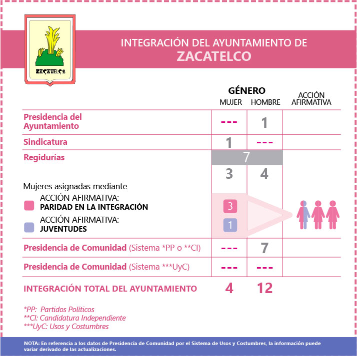 Ficha Ayuntamiento de Zacatelco