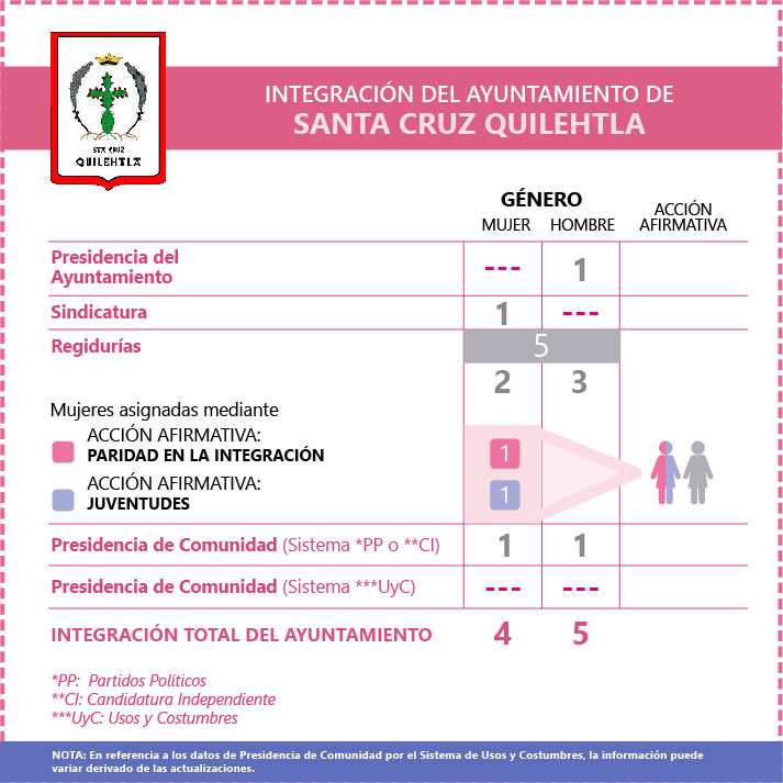 Ficha Ayuntamiento de Santa Cruz Quilehtla