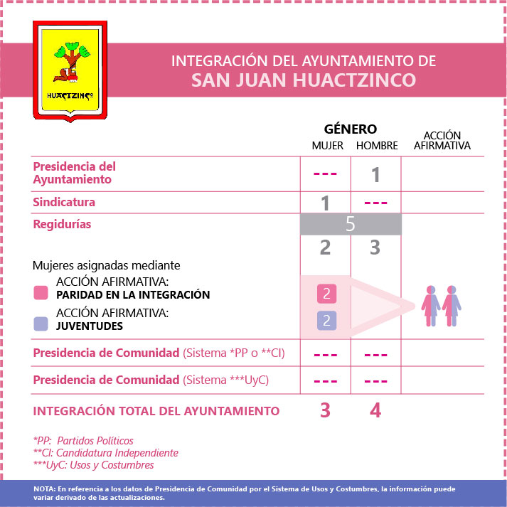 Ficha Ayuntamiento de San Juan Huactzinco