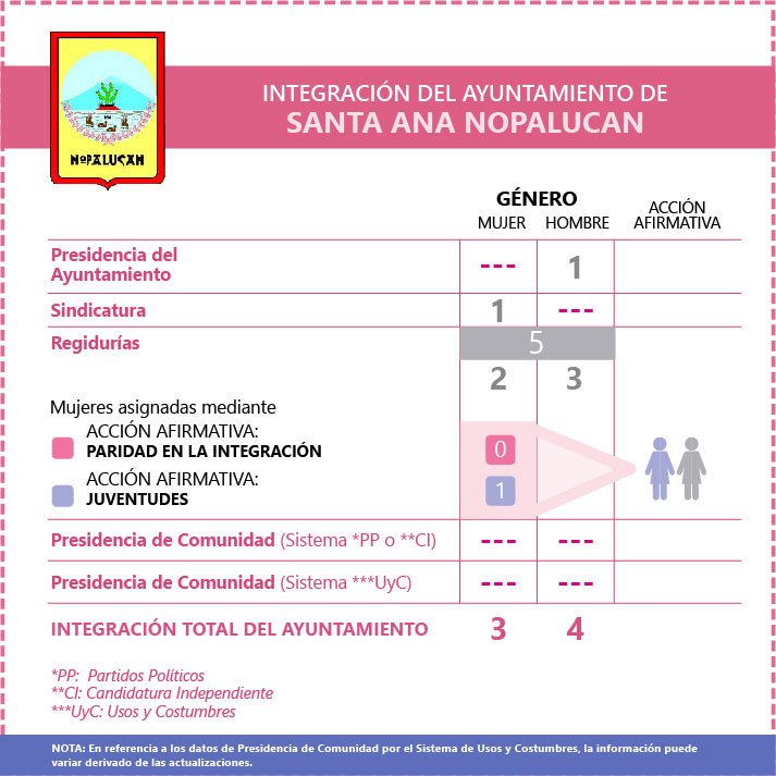 Ficha Ayuntamiento de Santa Ana Nopalucan