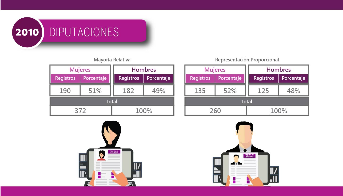 Registro de Candidaturas 2010 - Diputaciones