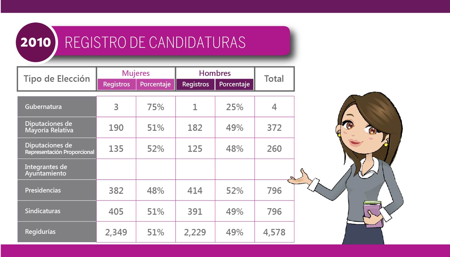 Registro de Candidaturas 2010