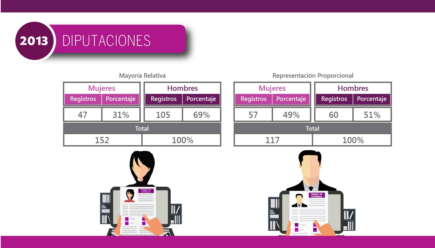 Registro de Candidaturas 2013 - Diputaciones