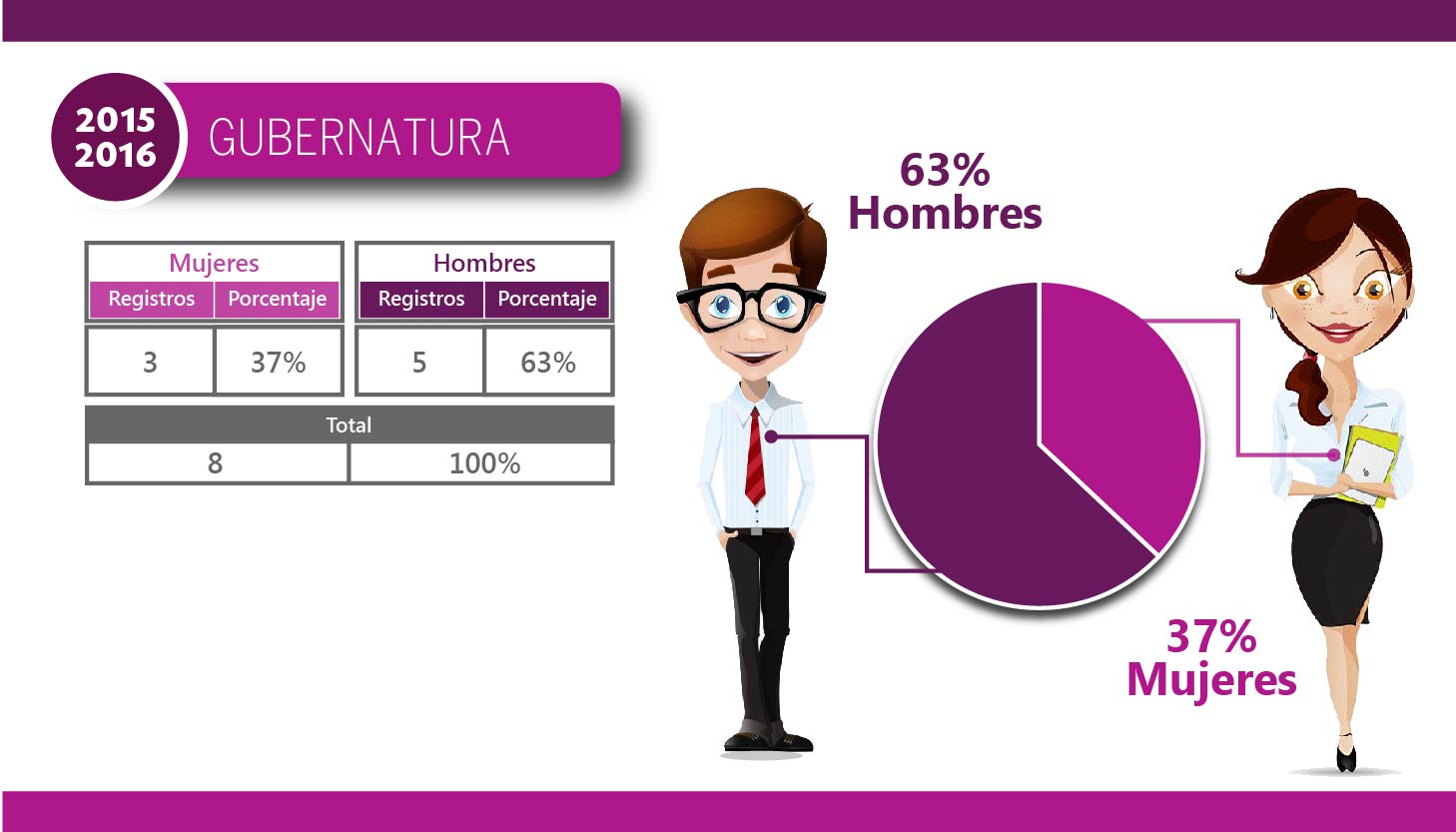 Registro de Candidaturas 2015-2016 - Gubernaturas